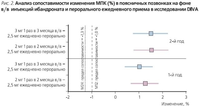 Анализ сопоставимости изменения МПК (%) в поясничных позвонках на фоне в/в инъекций ибандроната и перорального ежедневного приема в исследовании DIVA