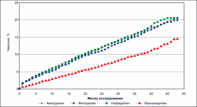 Показатели четырехлетней смертности пациентов с АГ на фоне применения Леркамена и других дигидропиридиновых антагонистов кальция