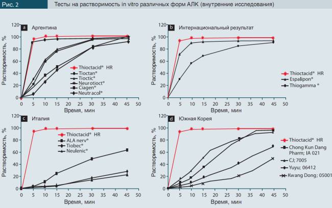 Тесты на растворимость in vitro различных форм АЛК (внутринние исследования)