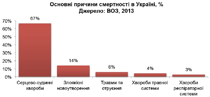 Основні причини смертності в Україні, %
