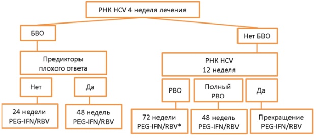 Предложенный стандарт терапии генотипов 4, 5, и 6 HCV.