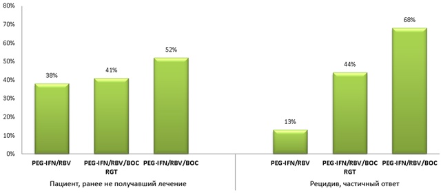 Частота СВО для режимов терапии с ВОС у пациентов с генотипом 1 HCV при фиброзе и циррозе печени (F3-F4).