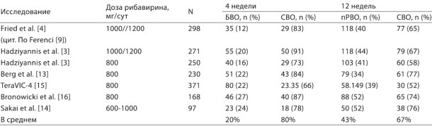Таблица 2. Зависимость частоты стойкого вирусологического ответа на лечение пэгинтерфероном а-2а и рибавирином у больных с генотипом 1 в зависимости от вирусологического ответа через 4 и 12 недель