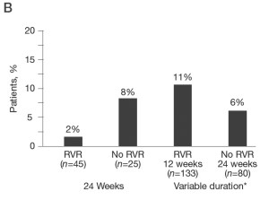 Рис. 1. Частота вирусологического ответа и рецидивов у больных, получавших пегилированный интерферон а-2Ь в рандомизированном исследовании.