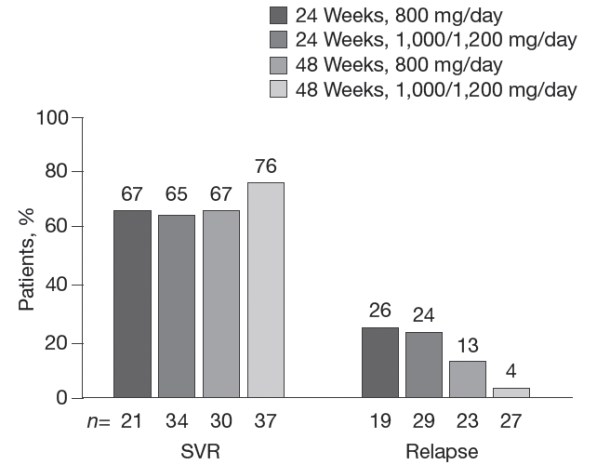 Рис, 4. Частота стойкого вирусологического ответа и рецидивов виремии у больных без быстрого вирусологического ответа, получавших пэгинтерферон а-2а и рибавирин в течение 24 или 48 недель в крупном рандомизированном международном исследовании