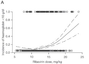 Зависисмость частоты анемии и стойкого вирусологического ответа от дозы рибавирина