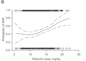 Зависисмость частоты анемии и стойкого вирусологического ответа от дозы рибавирина