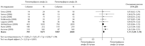 Сравнение частоты устойчивого вирусологического ответа при лечении пэгинтерфероном альфа-2а и альфа-2b
