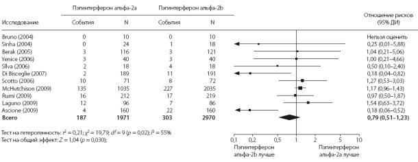 Сравнение частоты нежелательных явлений, потребовавших отмены лечения, при применении пэгинтерферонов альфа-2а и альфа-2b