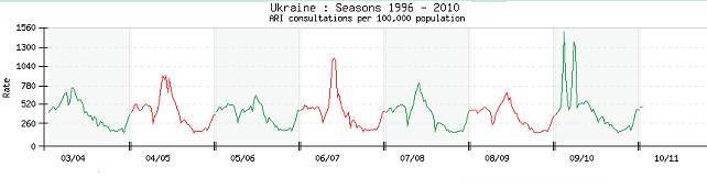 Динаміка  захворюваності на грип та ГРІ в Україні з 2003 р. по 2010 р.
