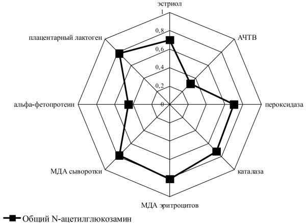 Корреляционные взаимоотношения между концентрацией N-ацетилглюкозамина и показателями ПОЛ, АОЗ, гемостазиограммы и гормонами фетоплацентарного комплекса