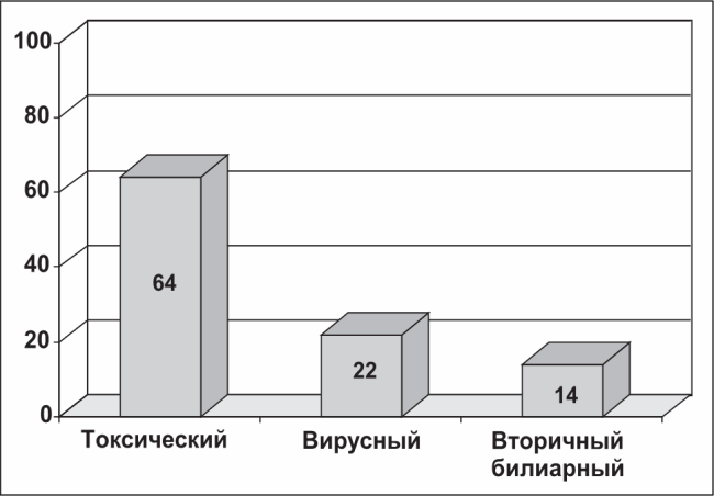 Распределение пациентов с циррозом печени по этиологическому признаку (%)