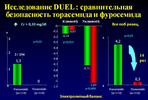 Исследование DUEL: сравнительная безопасность торасемида и фуросемида